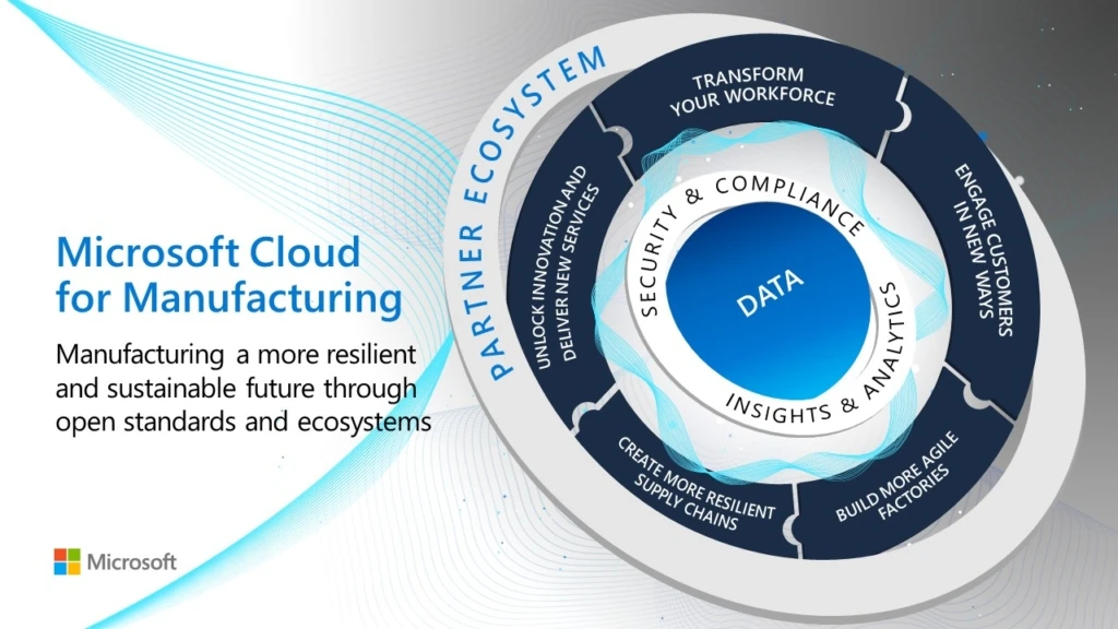 Here is what you should know about Microsoft Cloud for Manufacturing